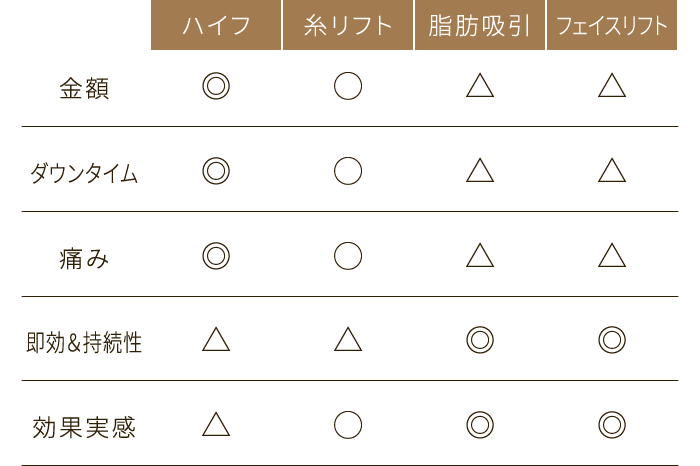 ハイフ：金額◎ ダウンタイム◎ 痛み◎ 即効＆持続性△ 効果実感△／糸リフト：金額◯ ダウンタイム◯ 痛み◯ 即効＆持続性△ 効果実感◯／脂肪吸引：金額△ ダウンタイム△ 痛み△ 即効＆持続性◎ 効果実感◎／フェイスリフト：金額△ ダウンタイム△ 痛み△ 即効＆持続性◎ 効果実感◎