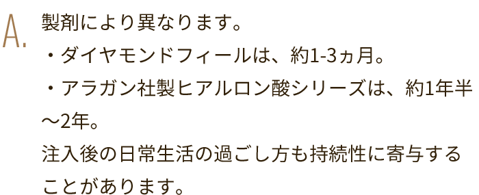 A. 製剤により異なります。ダイヤモンドフィールは、約1-3ヵ月。アラガン社製ヒアルロン酸シリーズは、約1年半～2年。注入後の日常生活の過ごし方も持続性に寄与することがあります。定期的なメンテナンスをすることで、美しい形を長く維持することができます。